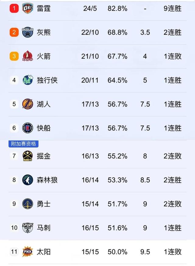 关于火箭逆转失败，外线远投不准致使失分失利的信息