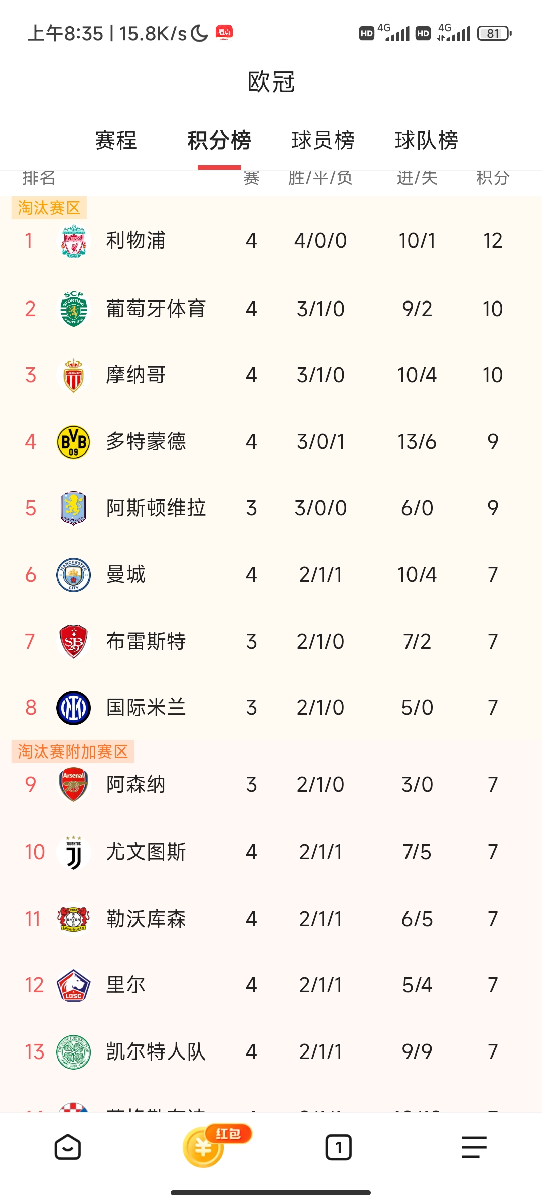利物浦连胜尤文，提前晋级欧冠淘汰赛