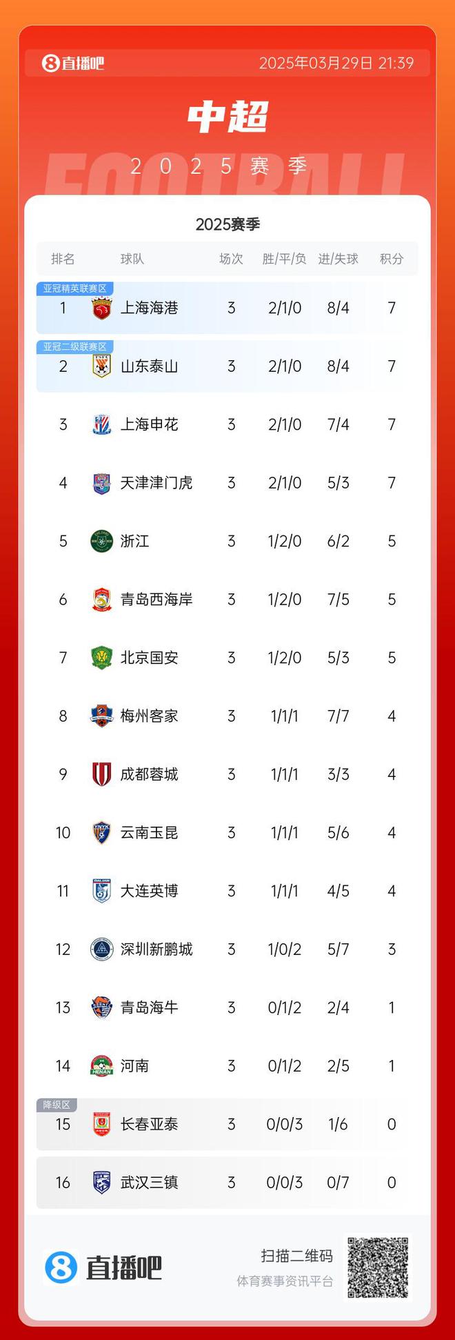关于江苏苏宁战平河北华夏幸福，积分暂列第三的信息