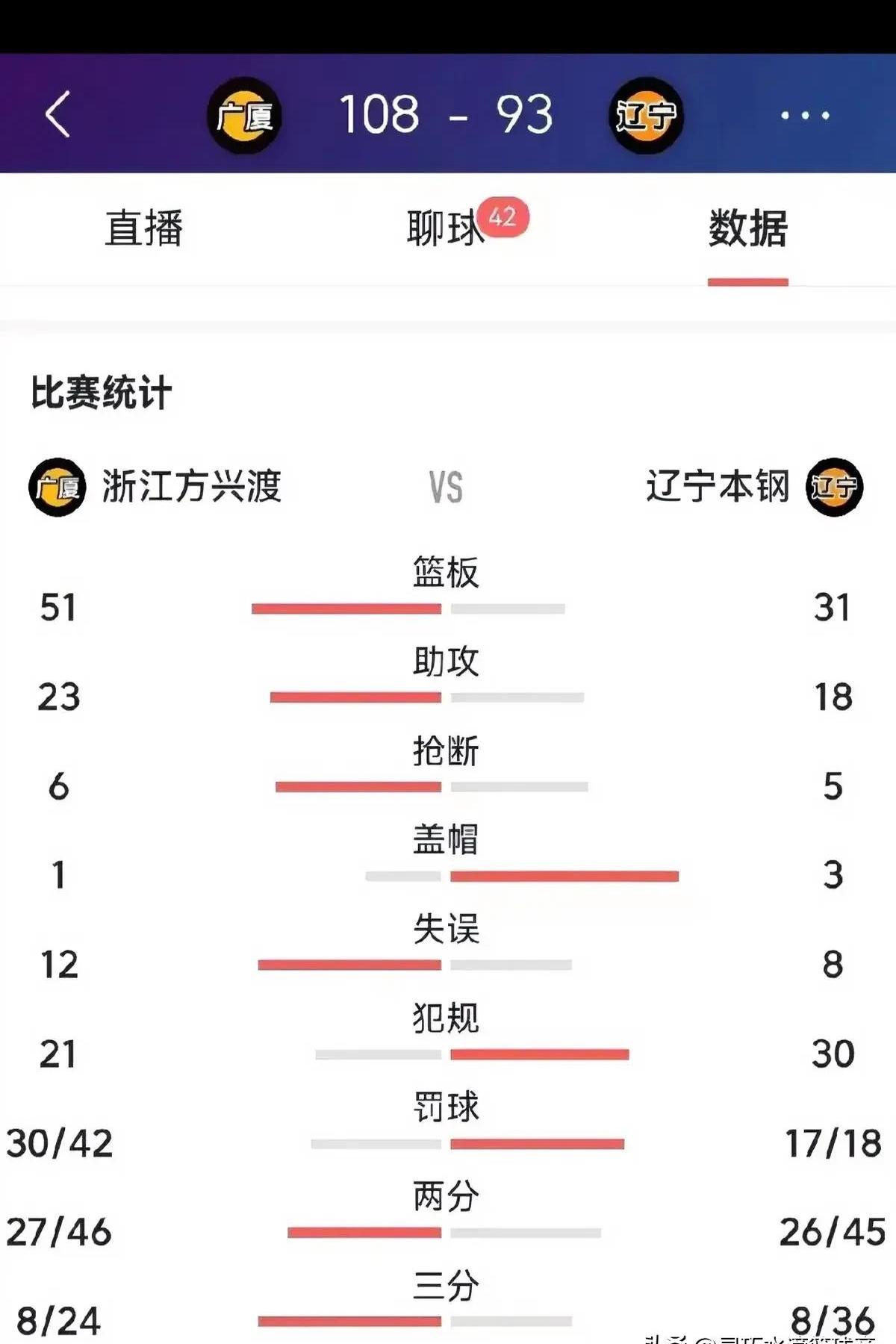 辽宁开新客场战胜对手连续获得胜利