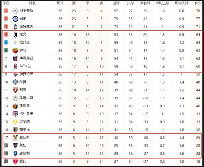 亚特兰大主场战胜桑普多利亚，升至积分榜前列